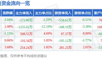 股票行情快报:奥特迅(002227)5月30日主力资金净卖出172.80万元