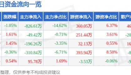股票行情快报:开尔新材(300234)8月12日主力资金净卖出826.61万元