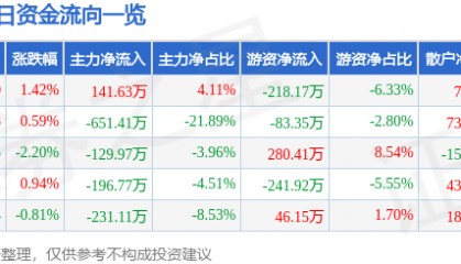 股票行情快报:晨光生物(300138)2月20日主力资金净买入141.63万元