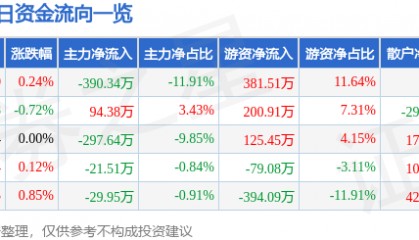 股票行情快报:晨光生物(300138)2月6日主力资金净卖出390.34万元