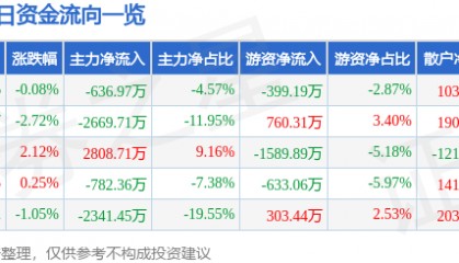 股票行情快报:东安动力(600178)3月14日主力资金净卖出636.97万元