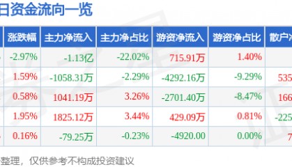 股票行情快报:神火股份(000933)8月14日主力资金净卖出1.13亿元