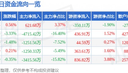 股票行情快报:高新发展(000628)4月1日主力资金净买入621.68万元