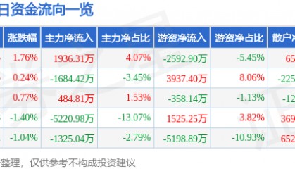 股票行情快报:神火股份(000933)7月10日主力资金净买入1936.31万元