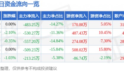股票行情快报:澄星股份(600078)2月19日主力资金净卖出483.25万元