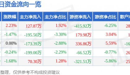 股票行情快报:成都路桥(002628)2月5日主力资金净买入127.87万元