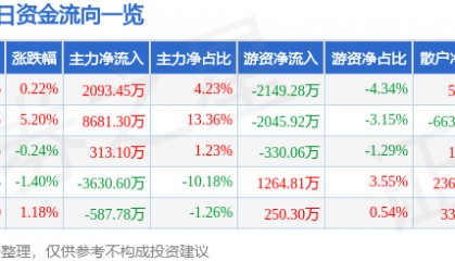 股票行情快报:实达集团(600734)7月14日主力资金净买入2093.45万元