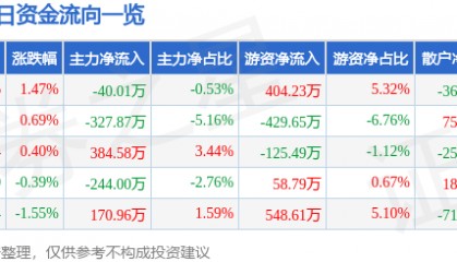 股票行情快报:珠江啤酒(002461)4月3日主力资金净卖出40.01万元