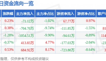 股票行情快报:康缘药业(600557)2月5日主力资金净卖出71.12万元