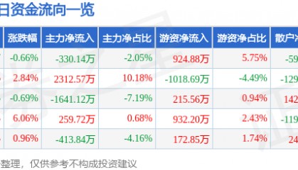 股票行情快报:康华生物(300841)6月5日主力资金净卖出330.14万元