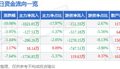 股票行情快报:双成药业(002693)4月7日主力资金净卖出1021.01万元