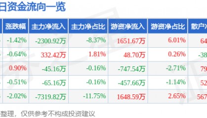 股票行情快报:中国国航(601111)6月19日主力资金净卖出2300.92万元