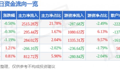 股票行情快报:重庆银行(601963)8月26日主力资金净买入2515.28万元
