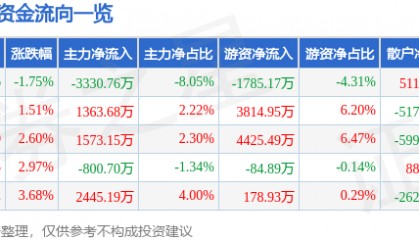 股票行情快报:新开普(300248)4月15日主力资金净卖出3330.76万元