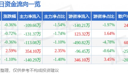 股票行情快报:中国一重(601106)3月19日主力资金净卖出109.66万元