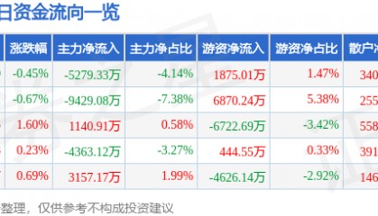 股票行情快报:京东方A(000725)3月10日主力资金净卖出5279.33万元