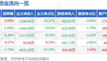 股票行情快报:贝斯特(300580)6月16日主力资金净卖出1240.66万元