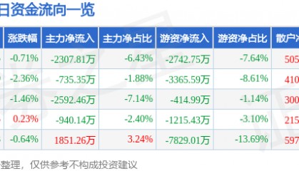 股票行情快报:华鲁恒升(600426)1月3日主力资金净卖出2307.81万元