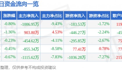 股票行情快报:特一药业(002728)6月16日主力资金净卖出1006.95万元