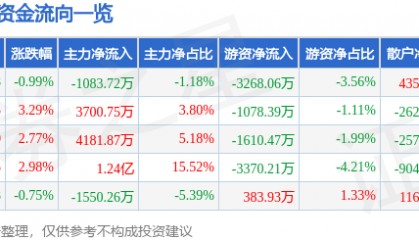 股票行情快报:高伟达(300465)8月19日主力资金净卖出1083.72万元