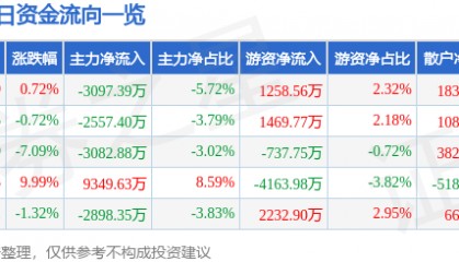 股票行情快报:宏昌电子(603002)8月25日主力资金净卖出3097.39万元