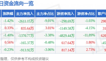 股票行情快报:华鲁恒升(600426)2月18日主力资金净卖出2611.15万元