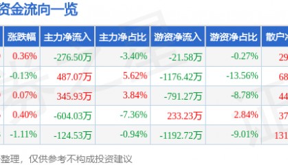 股票行情快报:水井坊(600779)5月29日主力资金净卖出276.50万元