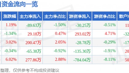 股票行情快报:奥特迅(002227)5月12日主力资金净卖出89.63万元