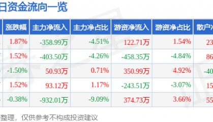 股票行情快报:中国一重(601106)2月6日主力资金净卖出358.99万元