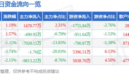 股票行情快报:长川科技(300604)12月19日主力资金净买入1470.77万元