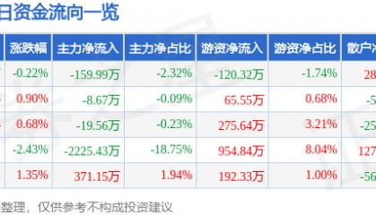 股票行情快报:成都路桥(002628)3月18日主力资金净卖出159.99万元