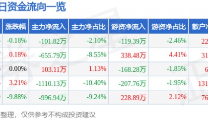 股票行情快报:通宝能源(600780)4月11日主力资金净卖出101.82万元