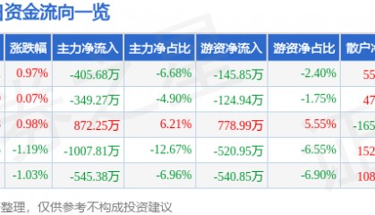 股票行情快报:奥特迅(002227)8月4日主力资金净卖出405.68万元