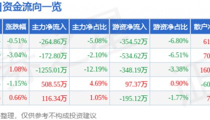 股票行情快报:奥特迅(002227)6月3日主力资金净卖出264.86万元