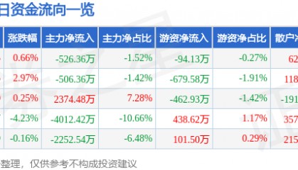 股票行情快报:东安动力(600178)4月1日主力资金净卖出526.36万元