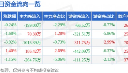 股票行情快报:成都路桥(002628)1月23日主力资金净卖出199.00万元