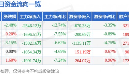 股票行情快报:太极股份(002368)12月25日主力资金净卖出2546.12万元