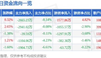 股票行情快报:华鲁恒升(600426)12月2日主力资金净卖出2665.23万元