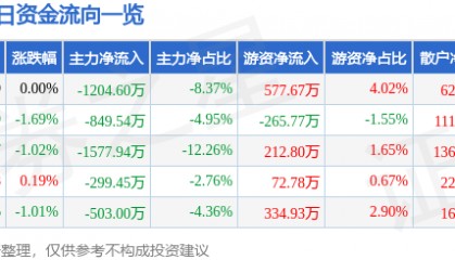 股票行情快报:重庆银行(601963)7月23日主力资金净卖出1204.60万元