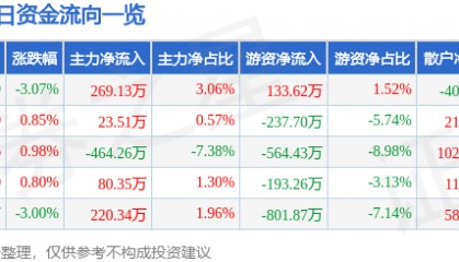 股票行情快报:安利股份(300218)4月3日主力资金净买入269.13万元