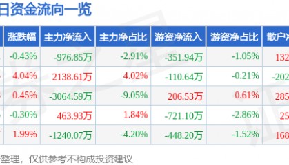 股票行情快报:露笑科技(002617)12月3日主力资金净卖出976.85万元