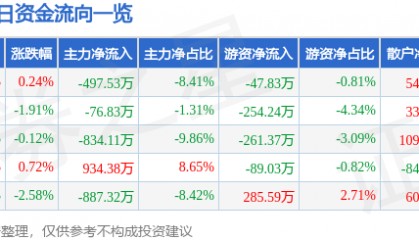 股票行情快报:三六五网(300295)6月9日主力资金净卖出497.53万元