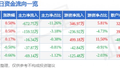 股票行情快报:通宝能源(600780)5月20日主力资金净卖出672.75万元