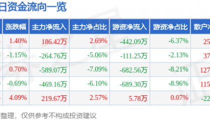 股票行情快报:成都路桥(002628)1月20日主力资金净买入186.42万元