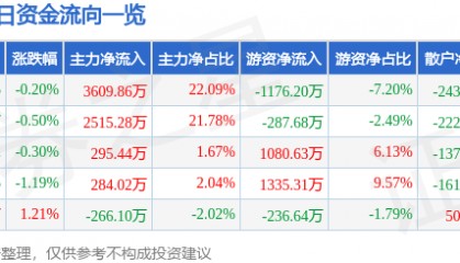 股票行情快报:重庆银行(601963)8月27日主力资金净买入3609.86万元