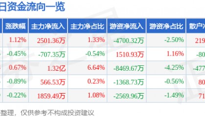股票行情快报:京东方A(000725)2月5日主力资金净买入2501.36万元