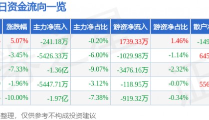 股票行情快报:露笑科技(002617)1月7日主力资金净卖出241.18万元