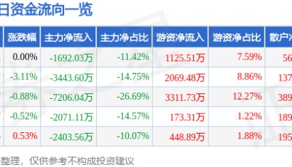 股票行情快报:莱宝高科(002106)2月14日主力资金净卖出1692.03万元