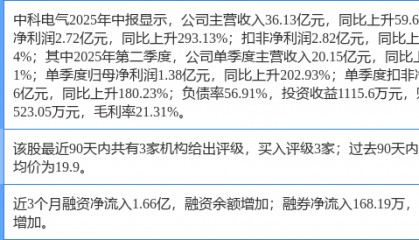 中科电气涨6.21%,民生证券三日前给出“买入”评级