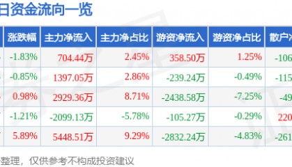 股票行情快报:宏昌电子(603002)9月3日主力资金净买入704.44万元